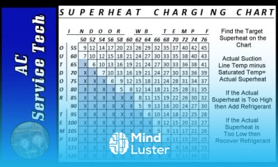 Learn Superheat Charging Chart How To Find Target Superheat And Actual