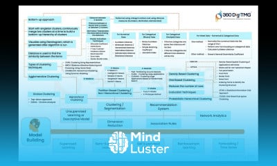 Learn Model Building | Clustering | 360DigiTMG - Mind Luster