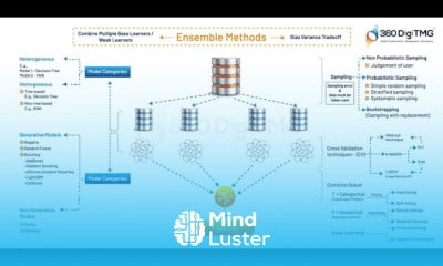 Learn Ensemble Methods | 360DigiTMG - Mind Luster