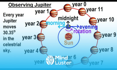 Learn Astronomy Ch 13 Jupiter 6 of 37 Observing Jupiter from Earth