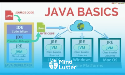 Learn What Is Java - Mind Luster